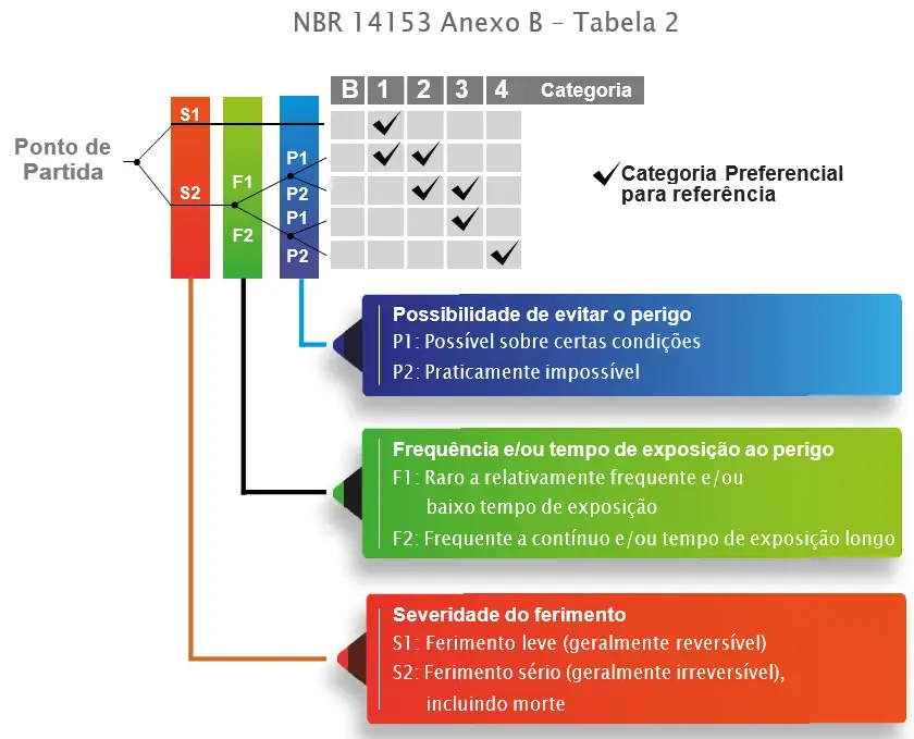 NBR 14153 Anexo B - Tabela 2