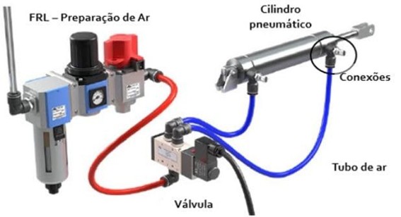 %Projetos industriais%