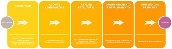 %Projetos industriais%