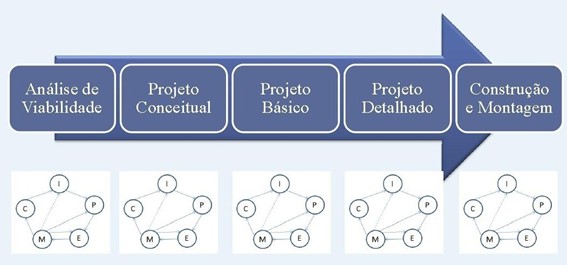 %Projetos industriais%