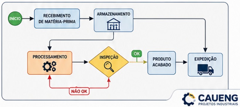 %Projetos industriais%