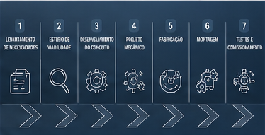 %Projetos industriais%